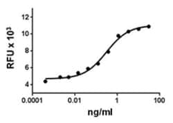 Biolegend Recombinant Human NRG1 (Heregulin) EGF Domain (carrier-free),