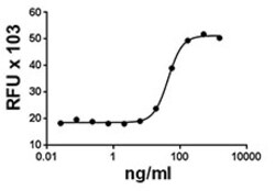 Biolegend Recombinant Mouse TNFRSF11B (OPG)-Fc Chimera (carrier-free),