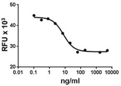 Biolegend Recombinant Human IL-1RA (IL-1RN) (carrier-free), Quantity: Each
