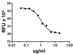 Biolegend Recombinant Human Endostatin (carrier-free), Quantity: Each of
