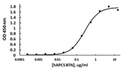 Biolegend Recombinant Human CRP (carrier-free), Quantity: Each of 1