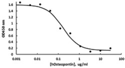 Biolegend Recombinant Human Osteopontin (carrier-free), Quantity: Each