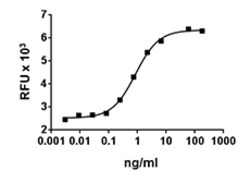 Biolegend Recombinant Human BAFF (carrier-free), Quantity: Each of 1