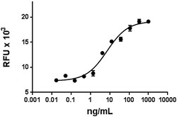 Biolegend Recombinant Mouse IL-15 (carrier-free), Quantity: Each of 1