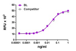 Biolegend Recombinant Human IL-6 (carrier-free), Quantity: Each of 1