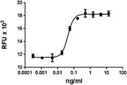 Biolegend Recombinant Human IL-4 (carrier-free), Quantity: Each of 1