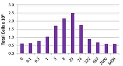 Biolegend Recombinant Human CXCL11 (ITAC) (carrier-free), Quantity: Each