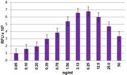 Biolegend Recombinant Mouse CCL2 (MCP-1) (carrier-free), Quantity: Each