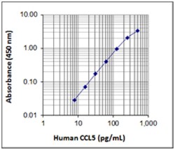 Biolegend Recombinant Human CCL5 (RANTES) (ELISA Std.), Quantity: Pack