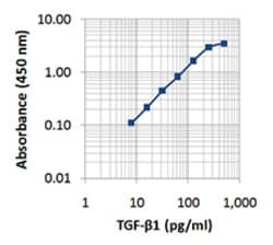 Biolegend Recombinant Human TGF-β1 (ELISA Std.), Quantity: Pack of 1