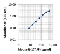 Biolegend Recombinant Mouse IL-17A/F (ELISA Std.), Quantity: Pack of 1