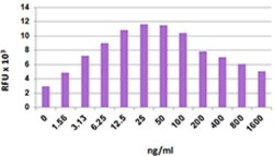 Biolegend Recombinant Human CCL8 (MCP-2) (carrier-free), Quantity: Each