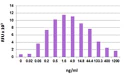Biolegend Recombinant Human CCL19 (MIP-3β) (carrier-free), Quantity: Each
