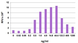 Biolegend Recombinant Human CCL21 (6CKine) (carrier-free), Quantity: Each