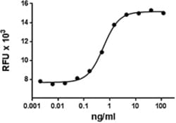Biolegend Recombinant Human TSLP (carrier-free), Quantity: Each of 1