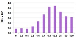 Biolegend Recombinant Mouse CXCL2 (MIP-2) (carrier-free), Quantity: Each