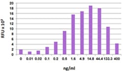 Biolegend Recombinant Human CCL11 (Eotaxin) (carrier-free), Quantity: Each