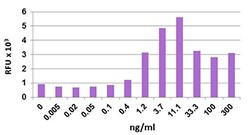 Biolegend Recombinant Human CX3CL1 (Fractalkine) (carrier-free), Quantity: