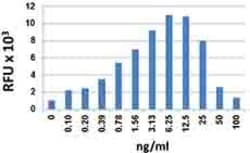 Biolegend Recombinant Mouse CCL12 (MCP-5) (carrier-free), Quantity: Each