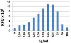 Biolegend Recombinant Mouse CCL12 (MCP-5) (carrier-free), Quantity: Each