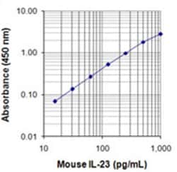 Biolegend Recombinant Mouse IL-23 (ELISA Std.), Quantity: Pack of 1