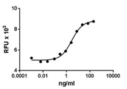 Biolegend Recombinant Human IGF-I (carrier-free)
