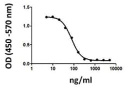 Biolegend Recombinant Mouse CTLA-4-Fc Chimera (carrier-free), Quantity: