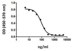 Biolegend Recombinant Human CTLA-4-Fc Chimera (carrier-free), Quantity: