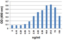 Biolegend Recombinant Mouse CCL3 (MIP-1α) (carrier-free), Quantity: Each