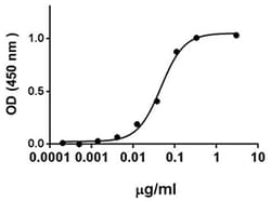 Biolegend Recombinant Mouse Mesothelin (carrier-free), Quantity: Each of