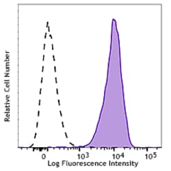 Biolegend PE anti-RPS6 Phospho (Ser235/Ser236), Quantity: Each of 1