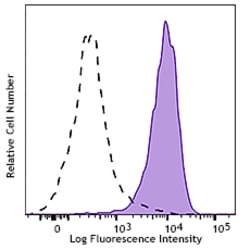 Biolegend Brilliant Violet 421 anti-RPS6 Phospho (Ser235/Ser236), Quantity: