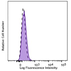 Biolegend Alexa Fluor 647 anti-FOXA1, Quantity: Each of 1