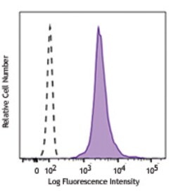 Biolegend PE anti-H2A.X Phospho (Ser139), Quantity: Each of 1