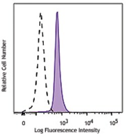 Biolegend APC/Fire 750 anti-H2A.X Phospho (Ser139), Quantity: Each of 1