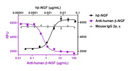 Biolegend Ultra-LEAF Purified anti-human β-NGF, Quantity: Each of 1