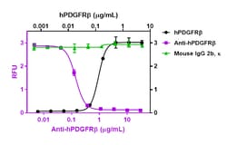 Biolegend Ultra-LEAF Purified anti-human CD140b (PDGFRβ), Quantity: Each
