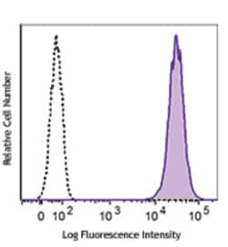 Biolegend Alexa Fluor 647 anti-Acetylated Lysine, Quantity: Each of 1