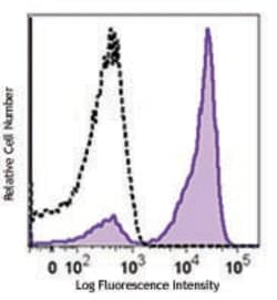 Biolegend PE anti-TRIM, Quantity: Each of 1
