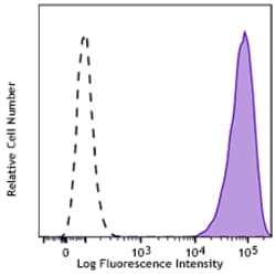 Biolegend PE/Dazzle 594 anti-DYKDDDDK Tag, Quantity: Each of 1