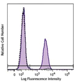 Biolegend PE/Cyanine7 anti-Histone H3 Phospho (Ser28), Quantity: Each of