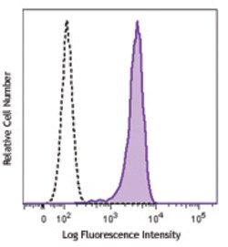Biolegend FITC anti-p53, Quantity: Each of 1
