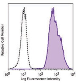 Biolegend PE anti-p53, Quantity: Each of 1