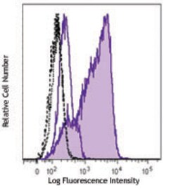 Biolegend Alexa Fluor 488 anti-IRF4, Quantity: Each of 1