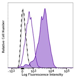 Biolegend PE/Cyanine7 anti-IRF4, Quantity: Each of 1