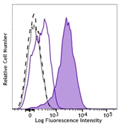 Biolegend PerCP/Cyanine5.5 anti-IRF4, Quantity: Each of 1