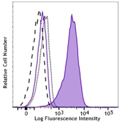 Biolegend Pacific Blue anti-IRF4, Quantity: Each of 1