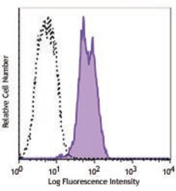 Biolegend PE anti-XBP-1s, Quantity: Each of 1