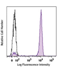 Biolegend Alexa Fluor 647 anti-Histone H3 Phospho (Ser10), Quantity: Each