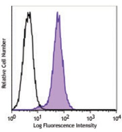 Biolegend PE anti-NF-κB p65, Quantity: Each of 1